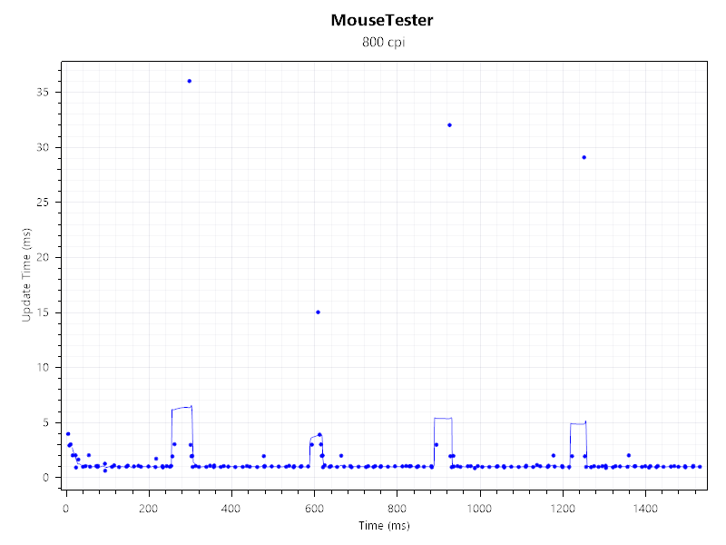 Razer Naga V3 Pro MouseTester result: