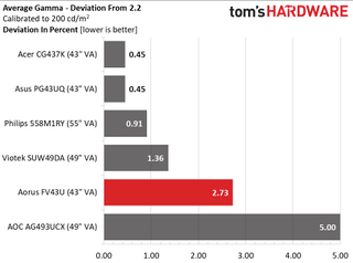 Gigabyte Aorus FV43U
