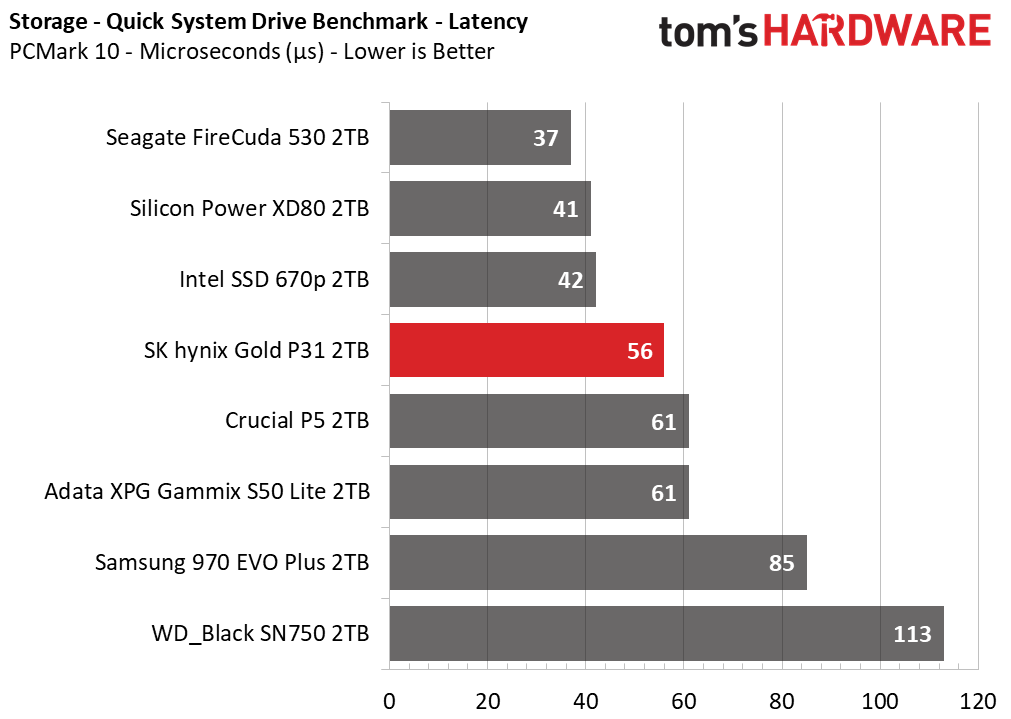 SK hynix Gold P31 2TB Update