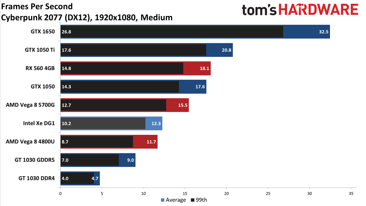 Intel Xe DG1 Benchmarked