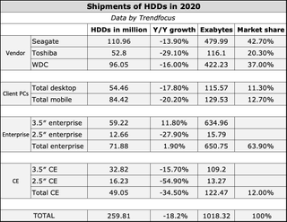 HDD Shipments in 2020