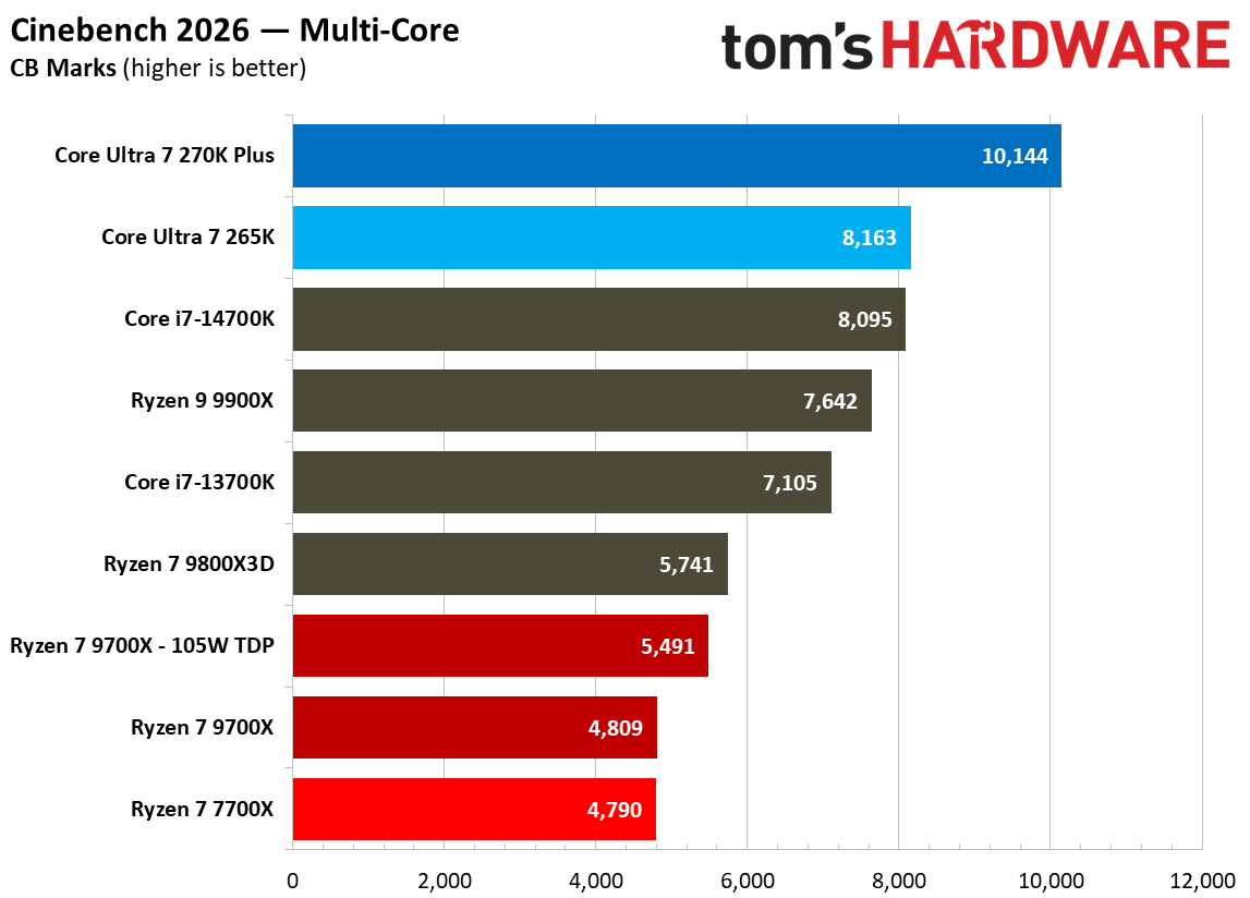 270K Plus vs 9700X nT performance.