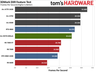 ASRock Arc B570 Challenger OC ProVizAI charts