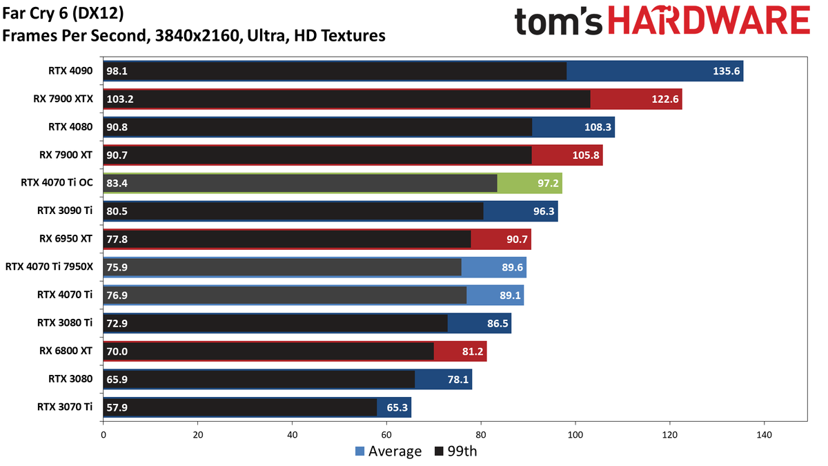 Nvidia GeForce RTX 4070 Ti
