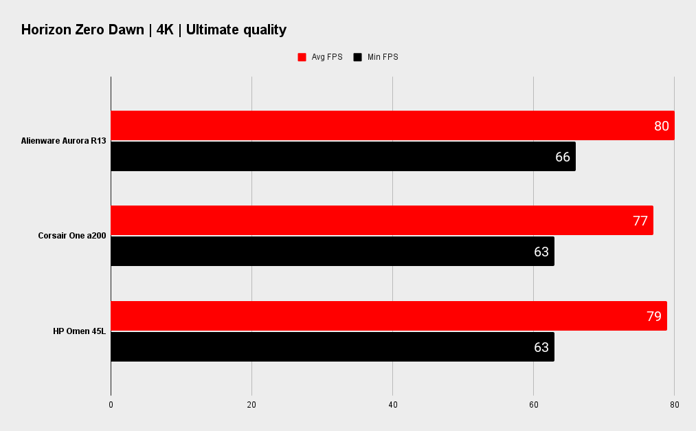 Alienware Aurora R13 benchmarks