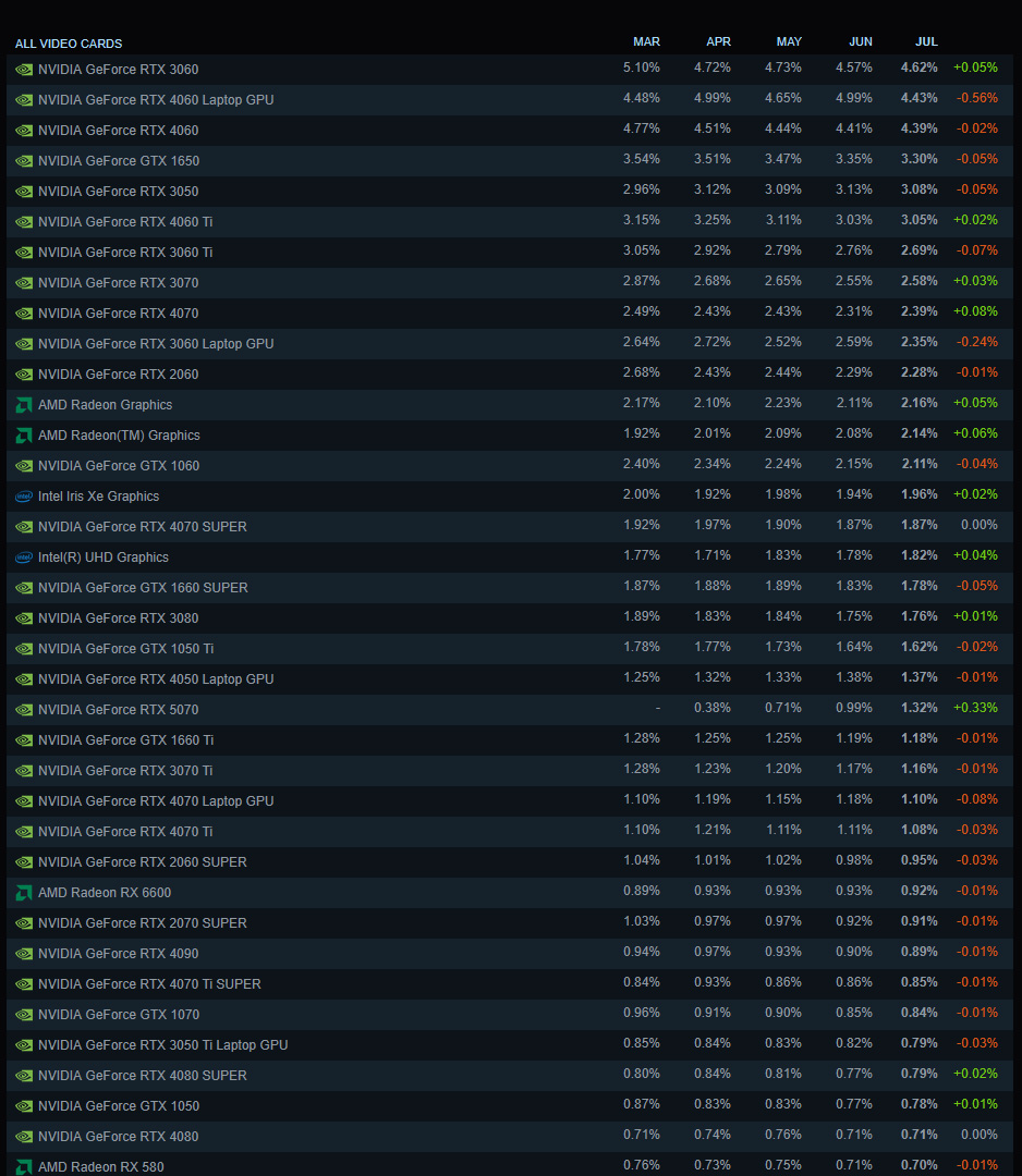 Market share of GPUs from July 2025 according to the Steam hardware survey