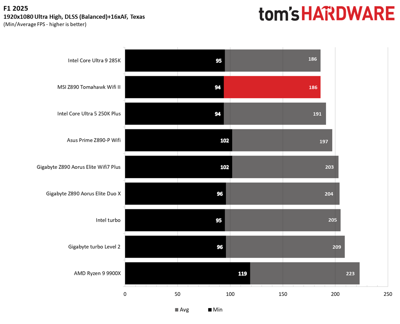 MSI MAG Z890 Tomahawk Wifi II - Game benchmarks