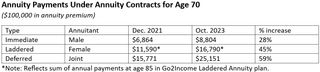 Annuity payments under annuity contracts for age 70.