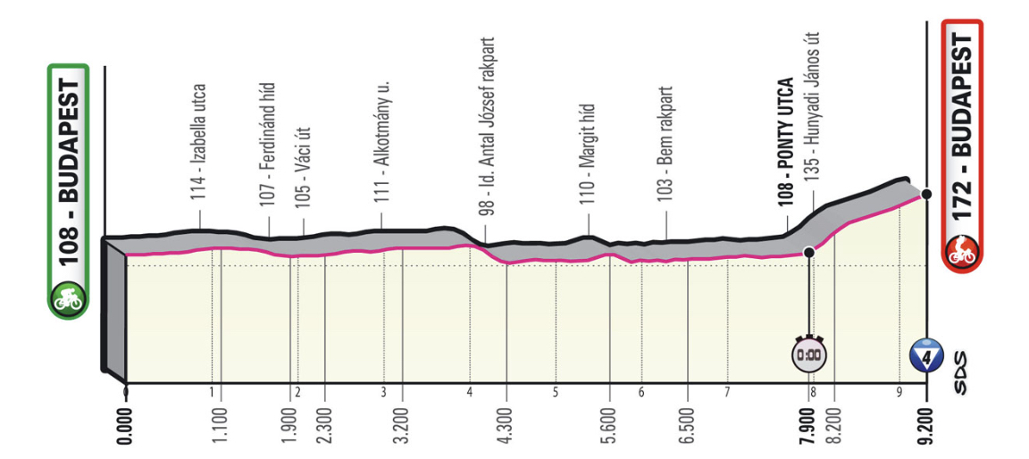 Stage 2 Giro d'Italia 2022 profile