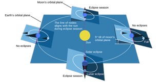 A table demonstrating orbits and shadows cast to create solar and lunar eclipses on Earth.