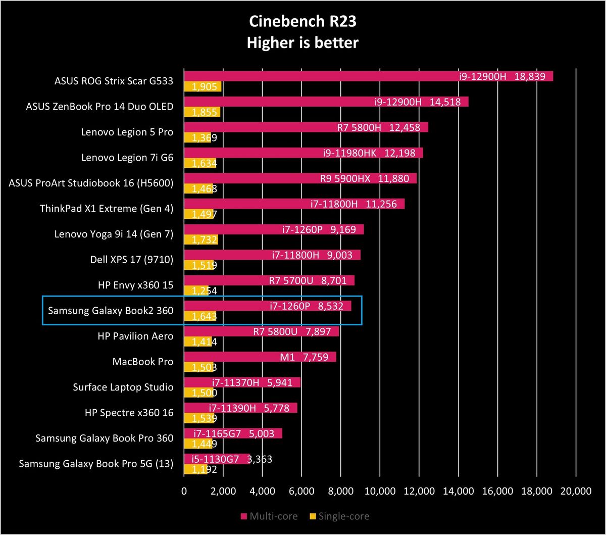 Samsung Galaxy Book2 Pro 360 benchmarks