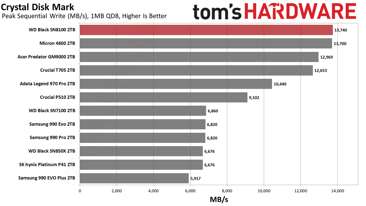 Sandisk WD Black SN8100 2TB SSD
