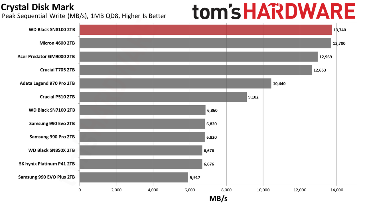 Sandisk WD Black SN8100 2TB SSD