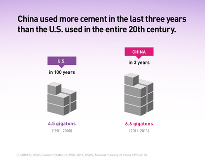 China used more cement in the last 3 years than the U.S. did in the 20th century