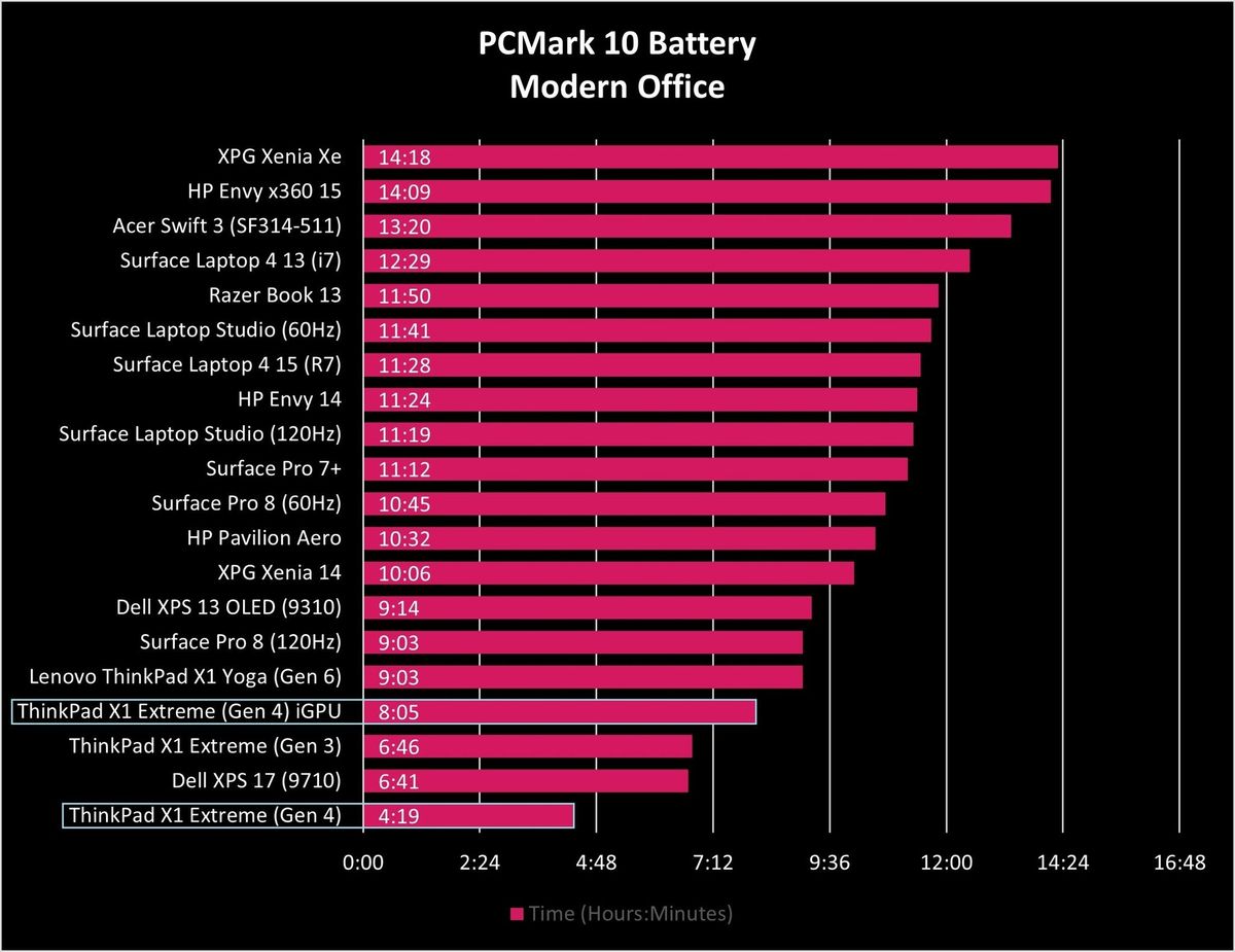 Lenovo Thinkpad X1 Extreme Gen4 Battery Graph