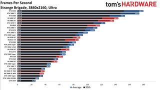 Best Graphics Cards and GPU Benchmarks Hierarchy gaming performance charts