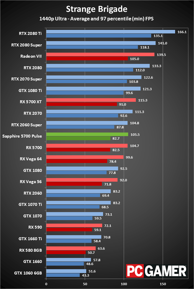 Sapphire RX 5700 Pulse gaming performance at 1440p ultra