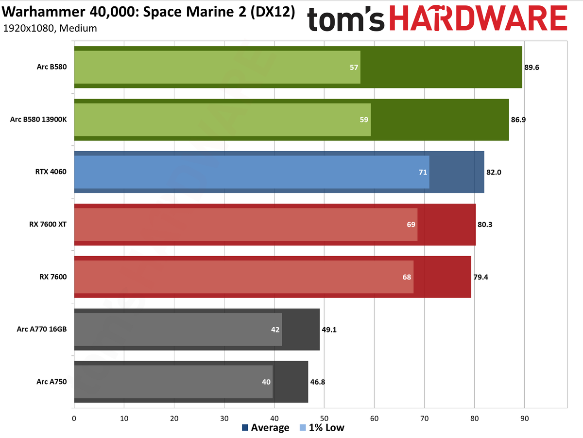 Intel Arc B580 review performance charts