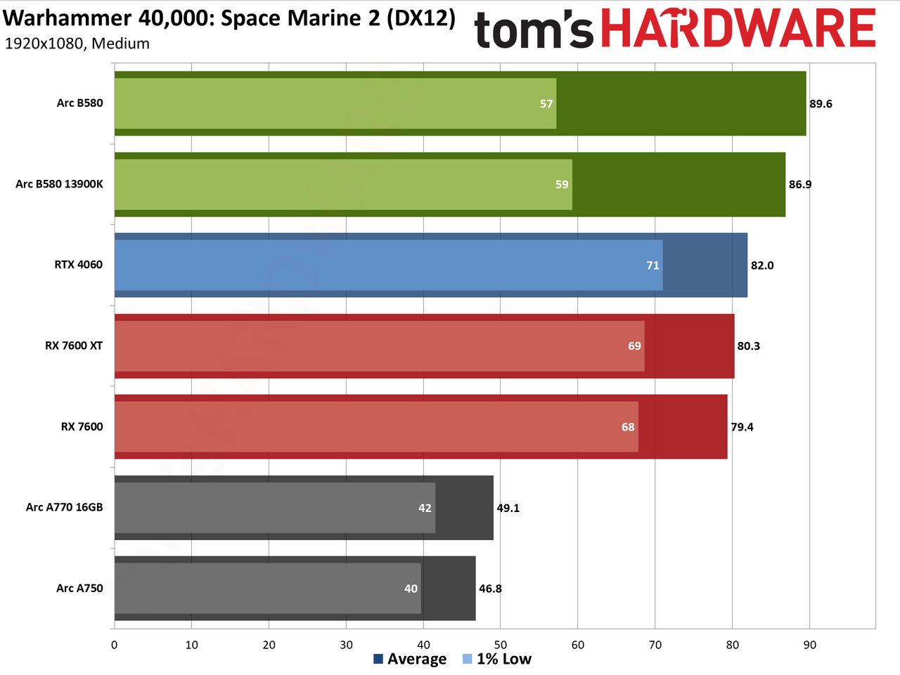 Intel Arc B580 review performance charts