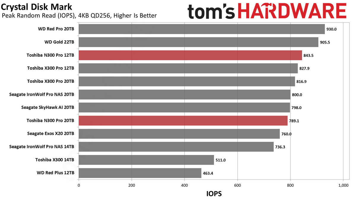 Toshiba N300 Pro 12TB/20TB HDD