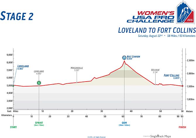 2015 Women's USA Pro Challenge profile for stage 2