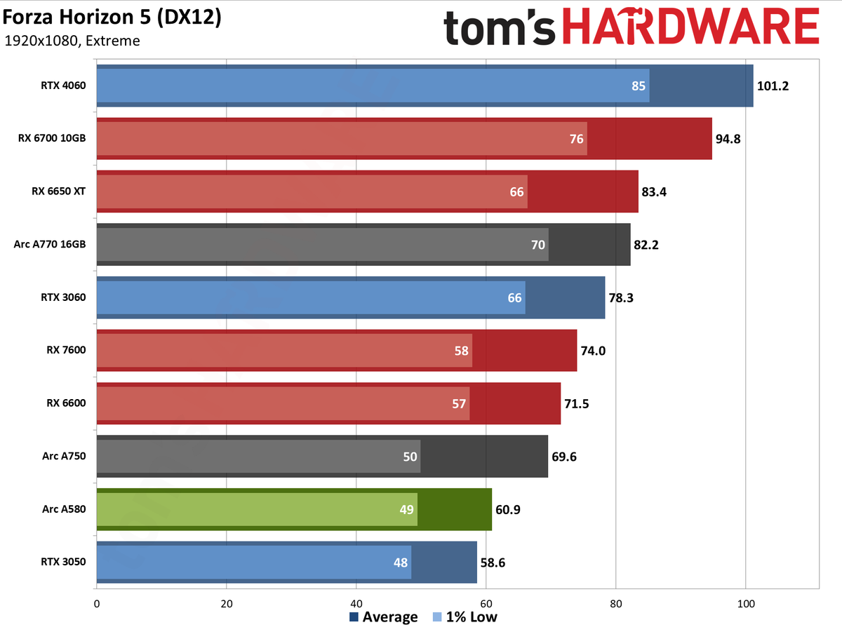 Intel Arc A580 GPU performance charts