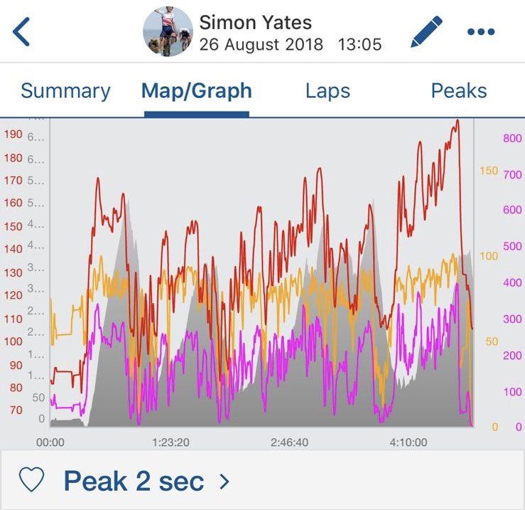 Simon Yates' heart rate during stage 2 of the Vuelta a Espana