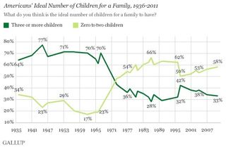 Americans' answers to the question "What do you think is the ideal number of children for a family to have?" since 1936. Since the 1970s, Americans have been opting to have fewer children.