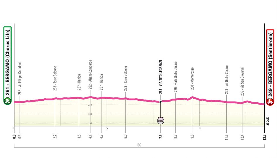 Perfil de la etapa 1 del Giro de Italia femenino 2025