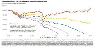A line graph charts how long a retirement portfolio will last with 4% withdrawals, 5%, 6%, 7% and 8%. The 6%-8% withdrawals deplete the portfolio to $0 in as little as 12 years, while the 4% and 5% are still going strong after 20 years.