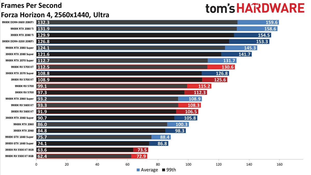 Ryzen 9 3900X vs. Core i9-9900K performance charts