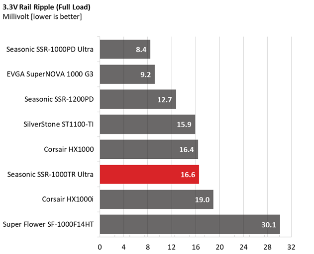 Comparison graphs for Seasonic TX-1000 PSU.