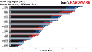 GPU benchmarks hierarchy standard gaming charts