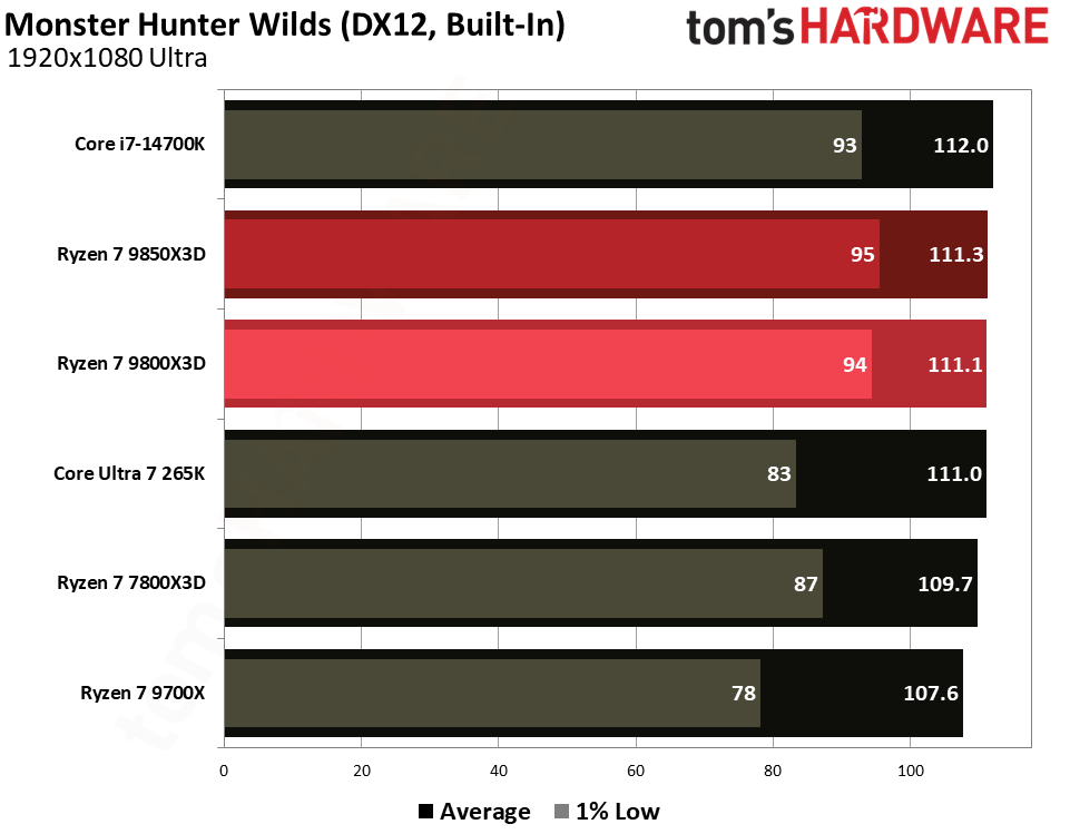Gaming performance for the Ryzen 7 9850X3D and 9800X3D.