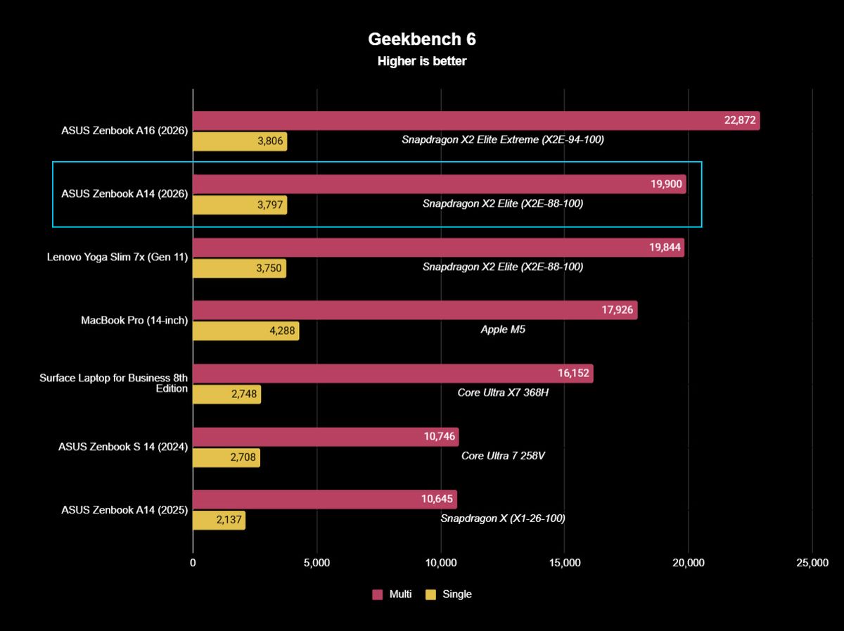 Benchmark results graph for ASUS Zenbook A14 laptop showing bar results of comparable laptops