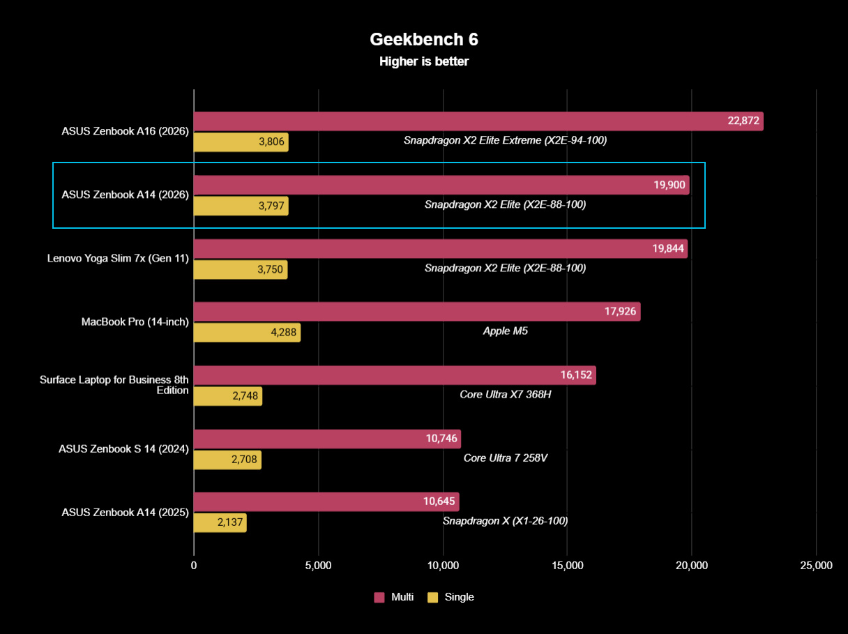 Benchmark results graph for ASUS Zenbook A14 laptop showing bar results of comparable laptops