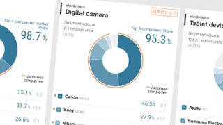 Canon sold 66% more cameras than Sony last year (but its lead is slipping)