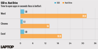 Upgrade your hard drive to an SSD