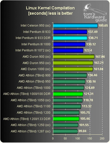 Linux - DDR-SDRAM Has Finally Arrived | Tom's Hardware