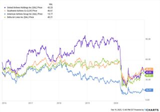 Price charts for UAL, LUV, AAL, DAL stocks in early 2020