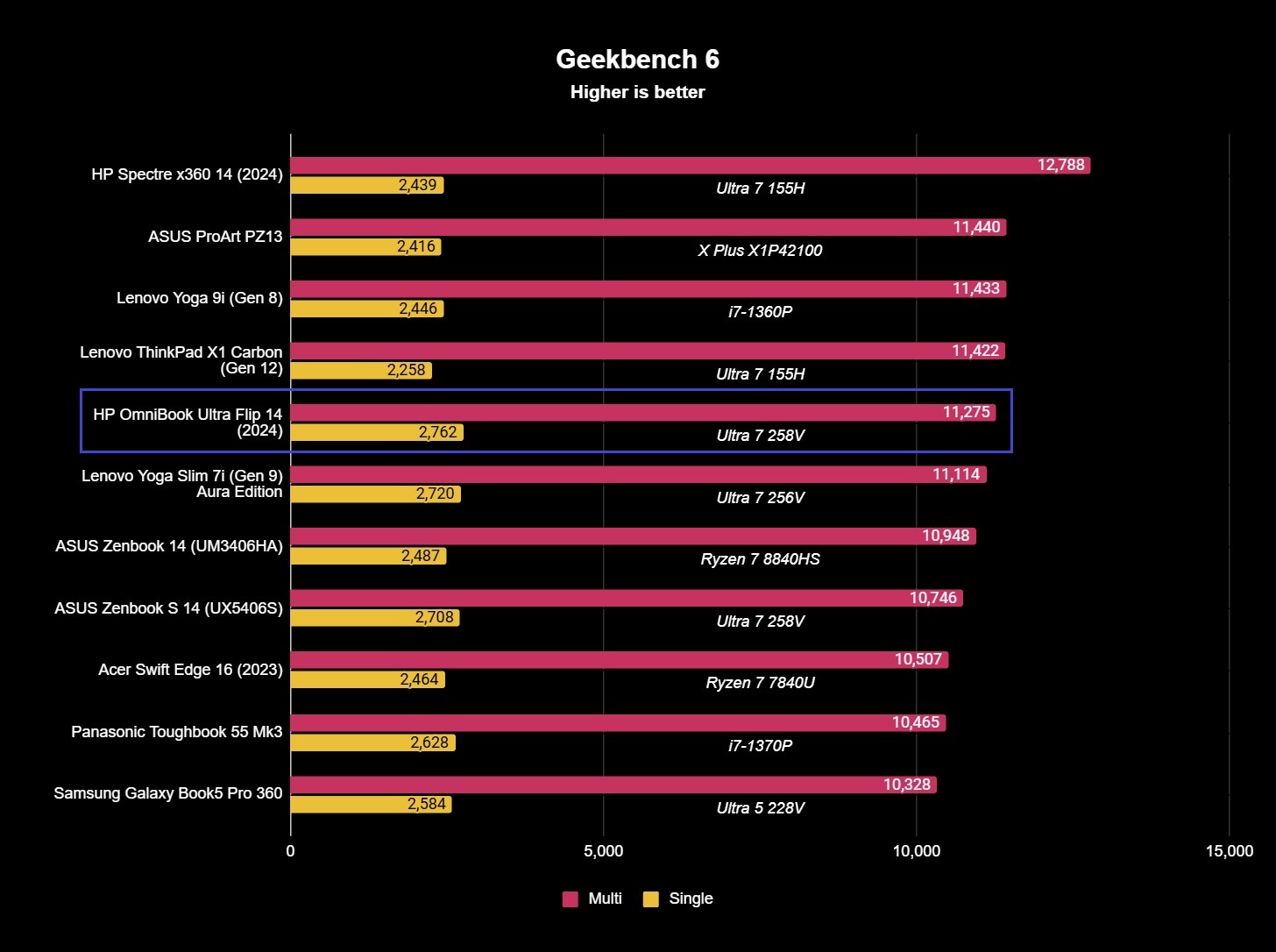 Screenshot of the HP OmniBook Ultra Flip 14 (2024)'s Geekbench 6 CPU benchmark results, with single and multi-core scores of 2,762 and 11,275.