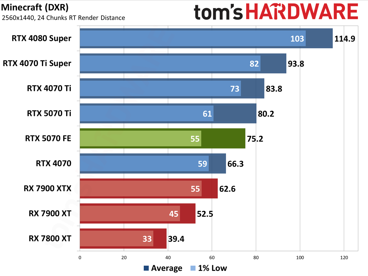 Nvidia GeForce RTX 5070 Founders Edition performance charts