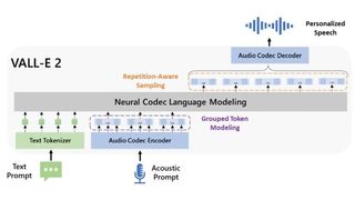 A diagram showing the grouped code modeling used in Microsoft's VALL-E 2 TTS generator