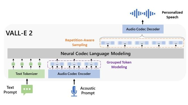 A diagram showing the grouped code modeling used in Microsoft's VALL-E 2 TTS generator