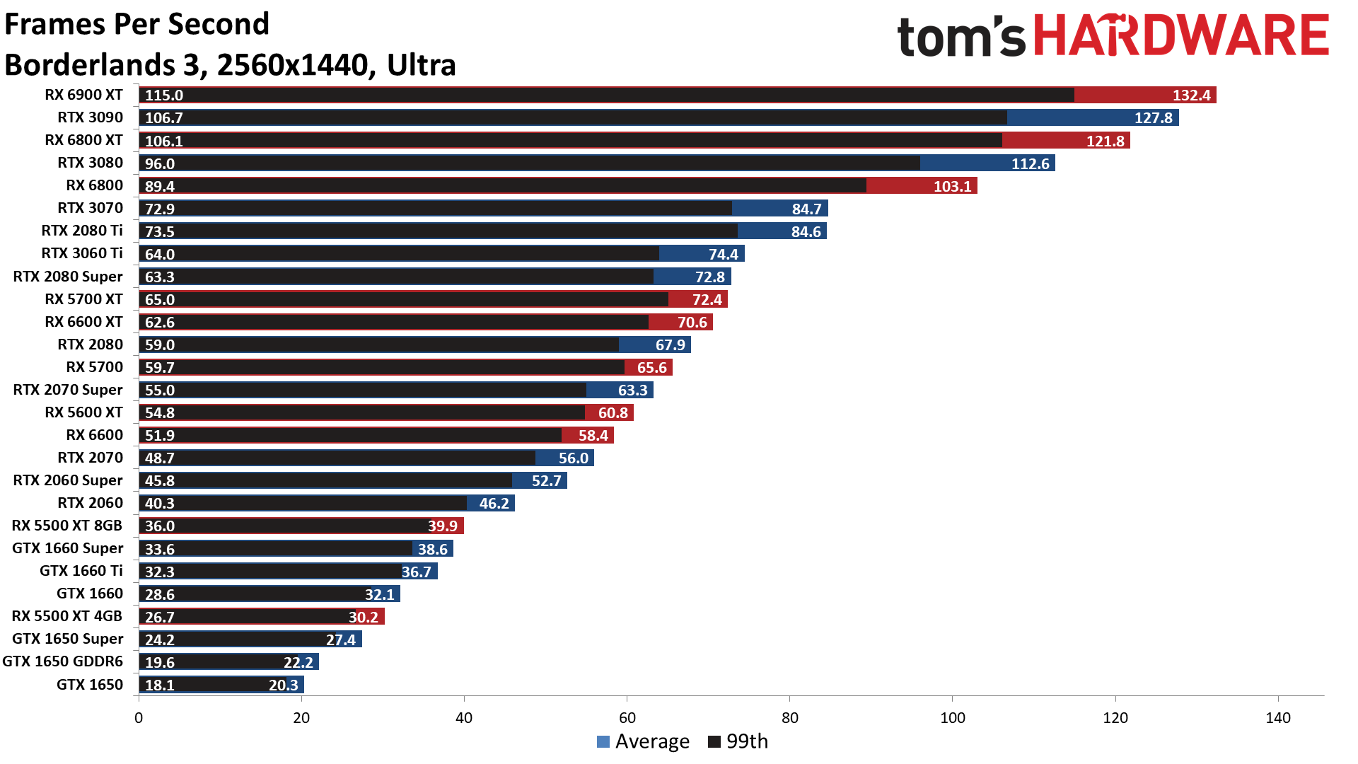 The Best Graphics Cards performance charts