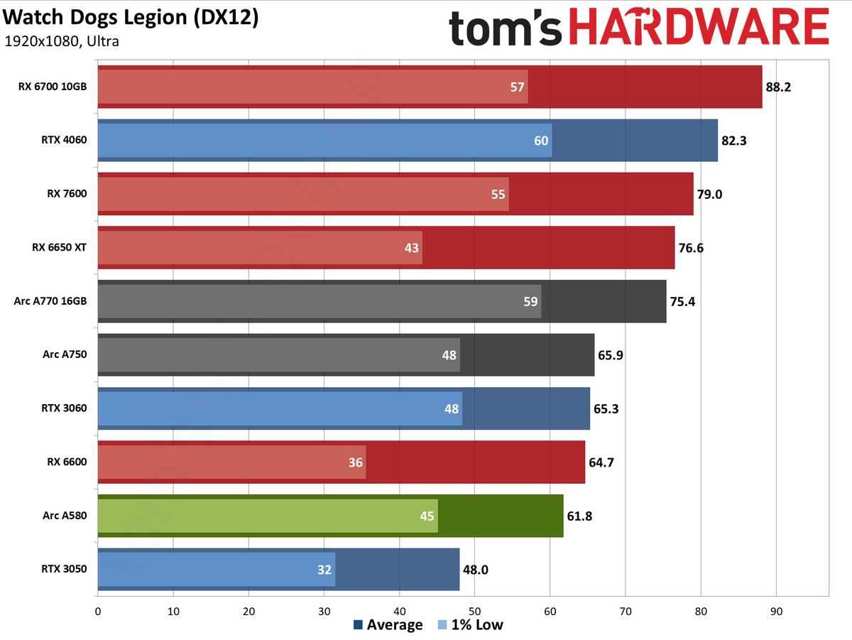 Intel Arc A580 GPU performance charts