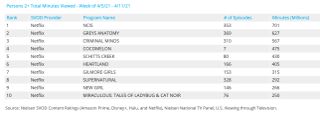 Nielsen weekly SVOD rankings - acquired series April 5-11