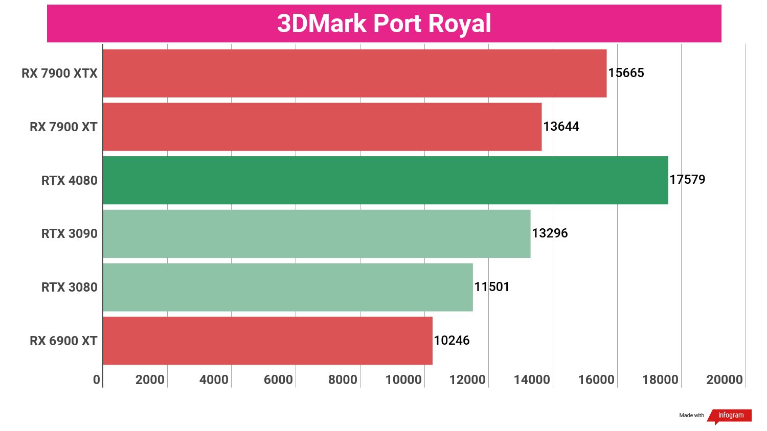 Bar chart displaying benchmark performance results for the AMD Radeon RX 7900 XT compared to other GPUs.