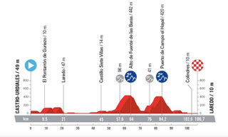 Stage 6 profile of 2023 La Vuelta