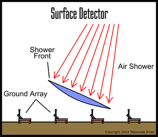 When an Extensive Air Shower forms in the atmosphere, a pancake-like layer of secondary particles eventually reaches the ground.